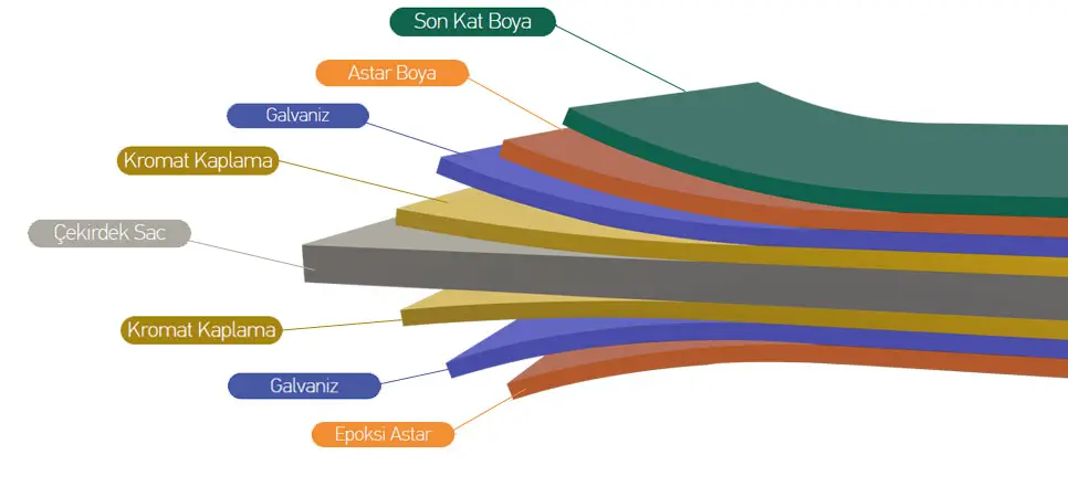 Boyalı Galvanizli Sac